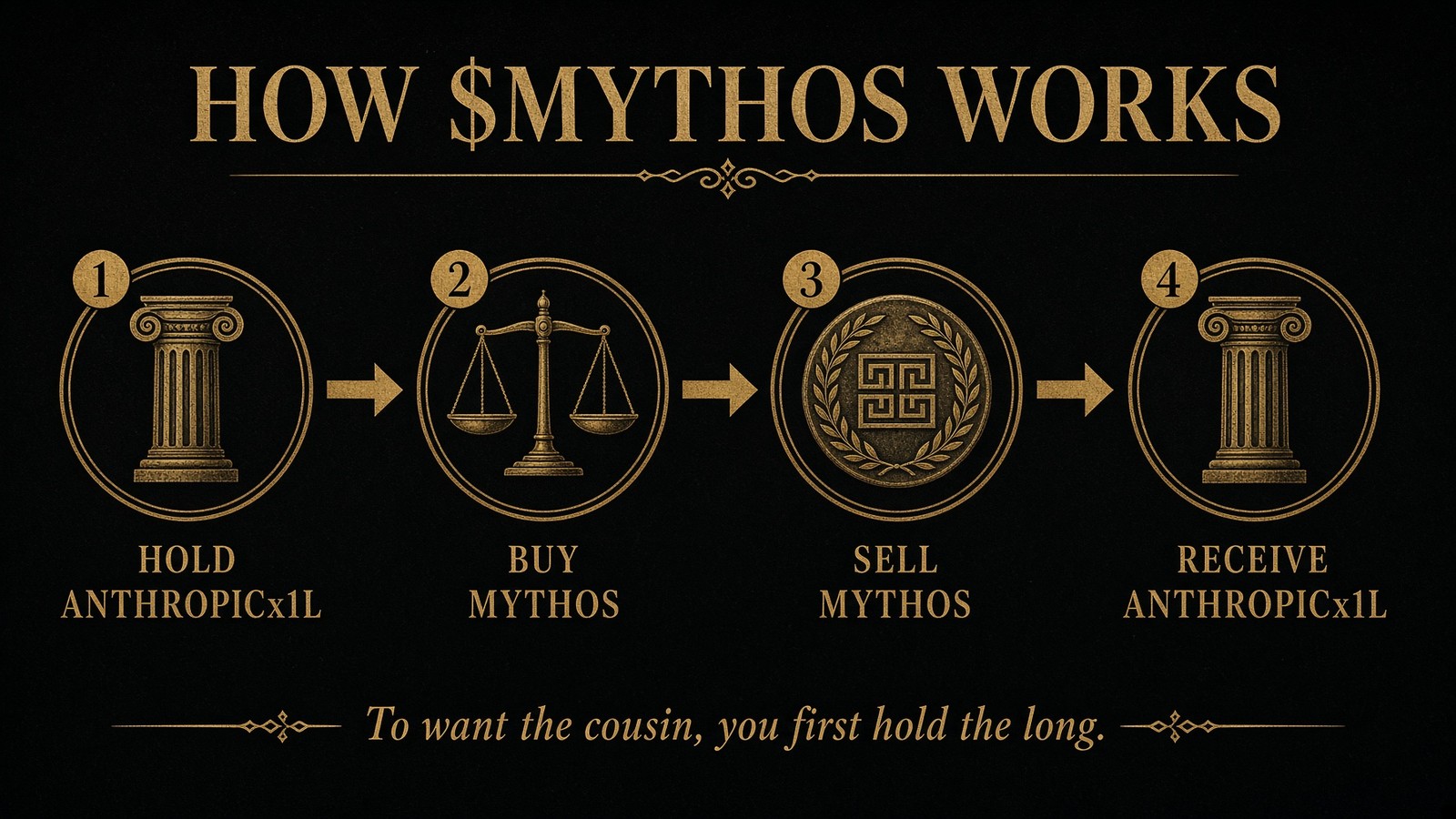 Flow: hold ANTHROPICx1L, buy MYTHOS, sell MYTHOS, receive ANTHROPICx1L